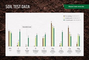 Carbon levels in soil