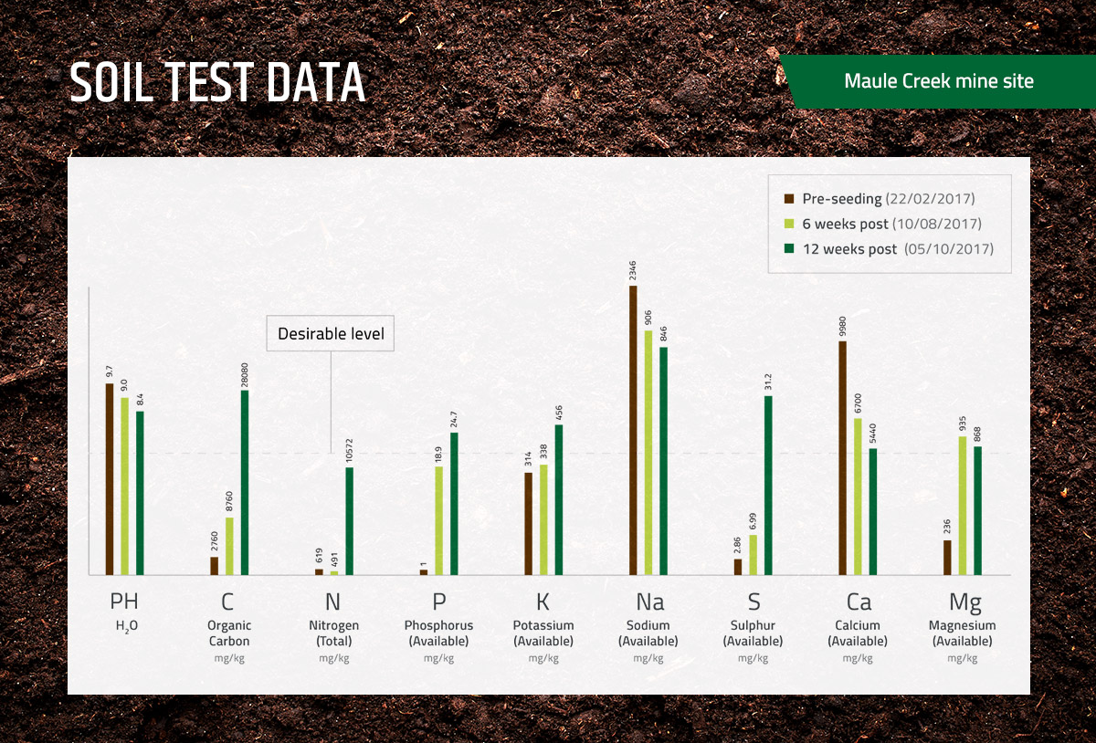 Carbon levels in soil