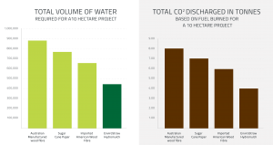 Gain environmental credits by reducing your carbon emissions and water use on site