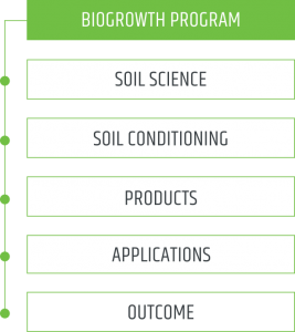 biogrowth program diagram