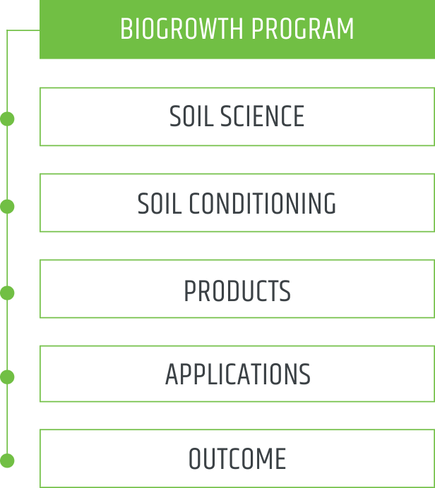 biogrowth program diagram