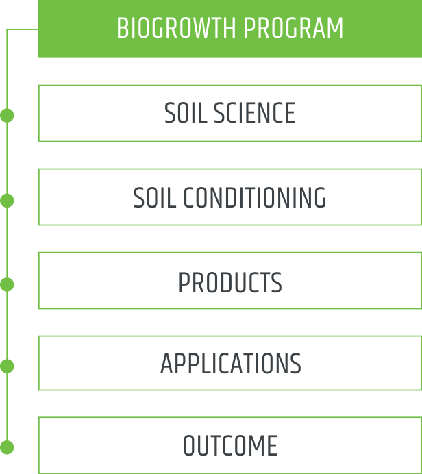 biogrowth chart